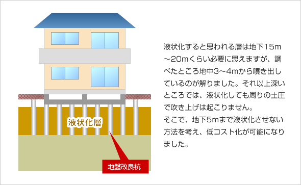 液状化すると思われる層は地下15ｍ～20ｍくらい必要に思えますが、調べたところ地中3～4ｍから噴き出しているのが解りました。それ以上深いところでは、液状化しても周りの土圧で吹き上げは起こりません。そこで、地下5ｍまで液状化させない方法を考え、低コスト化が可能になりました。